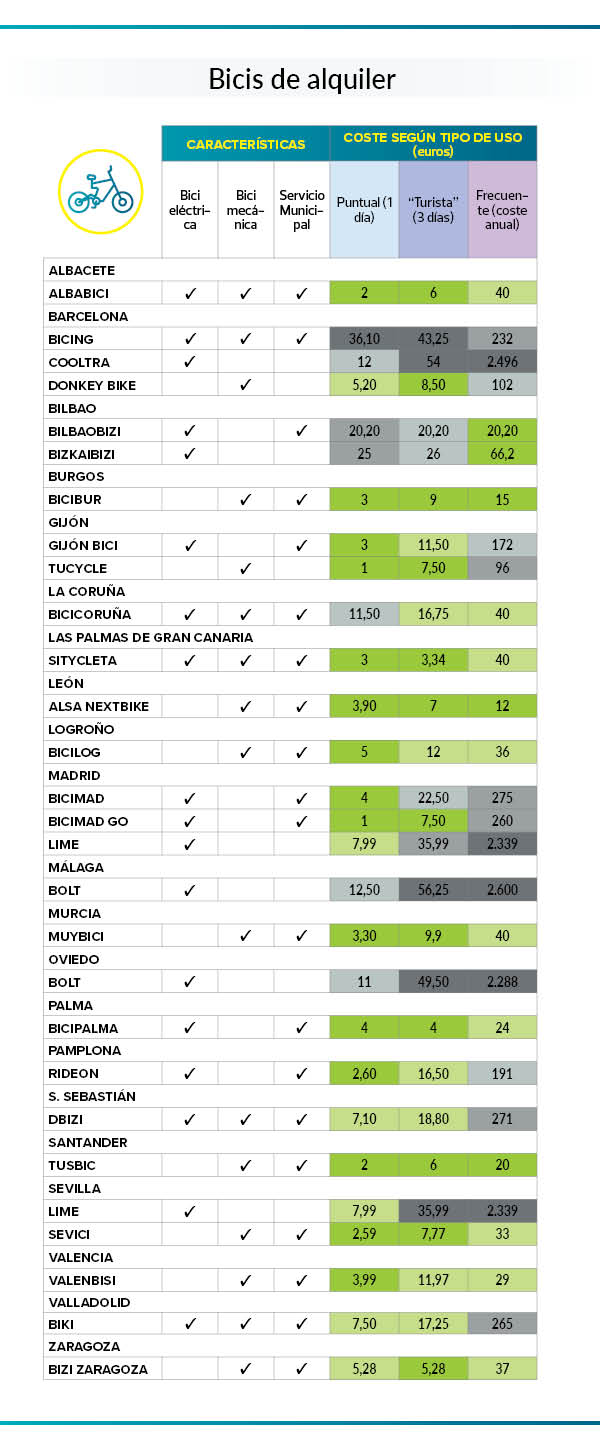 Cuadro comparativo tarifas alquiler de bicicletas en 23 ciudades